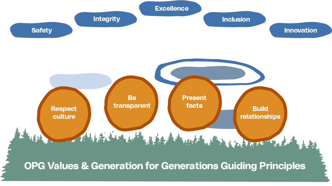 Values and Principles