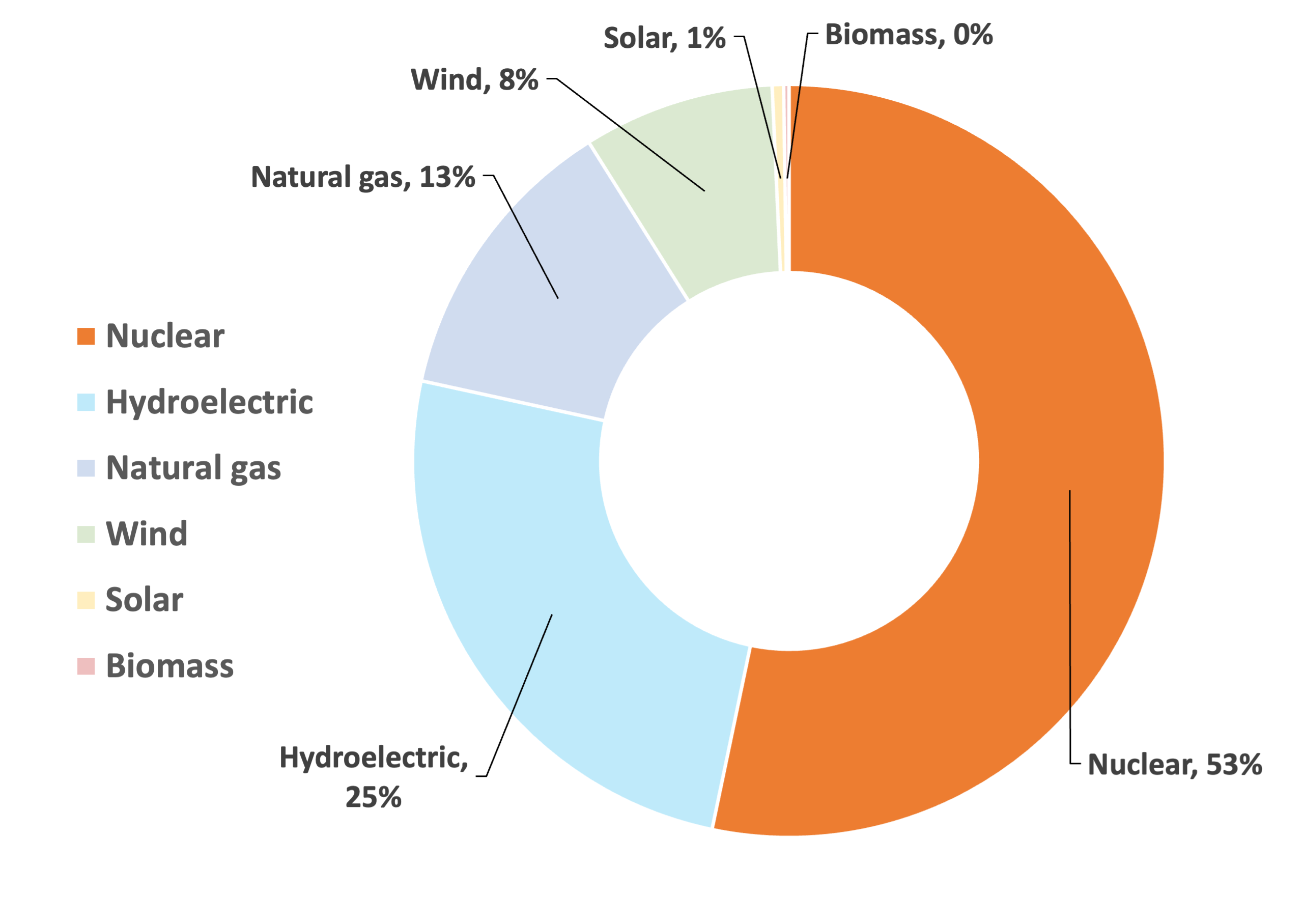 Nuclear-Chart